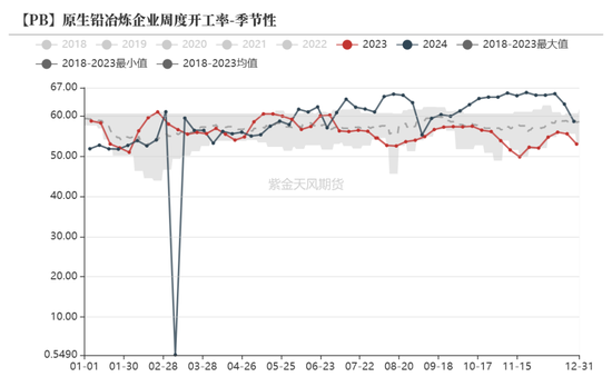 铅：静待驱动