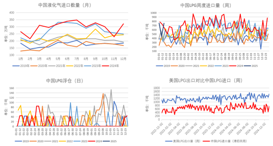 LPG：3-4月差高位回落