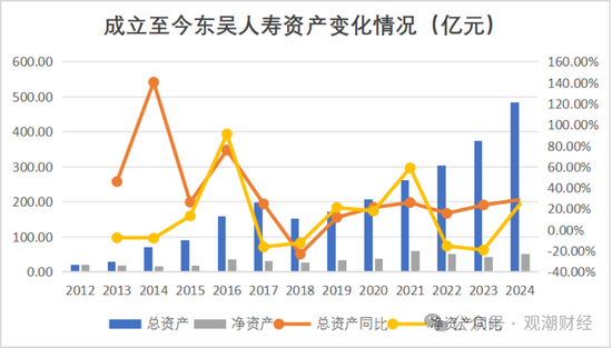 2024东吴人寿三大指标提升两成！净利润增100%，成功扭亏为盈，新策略引关注