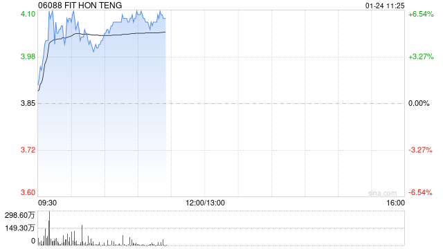 鸿腾精密早盘涨超5% 机构料未来公司盈利能力有望提升