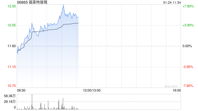 福莱特玻璃现涨超4% 预期2024年实现归母净利同比减少61%至66%