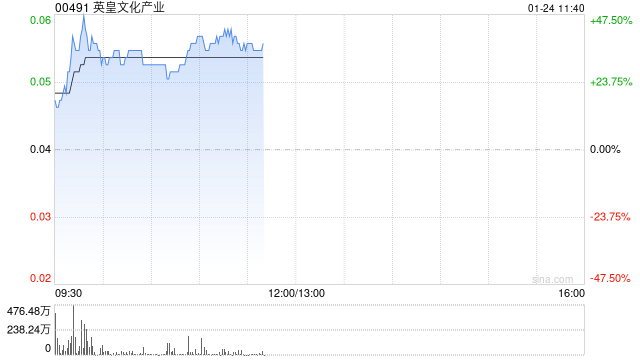 英皇文化产业早盘一度飙升47% 预计中期息税及摊销前利润增至6000万港元
