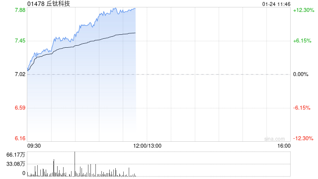 手机产业链早盘走强 丘钛科技涨逾11%舜宇光学涨逾6%