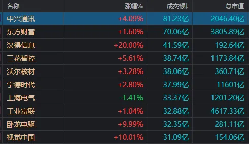 低开高走，三大指数飘红！这一全新概念，刚“出生”就涨近10%