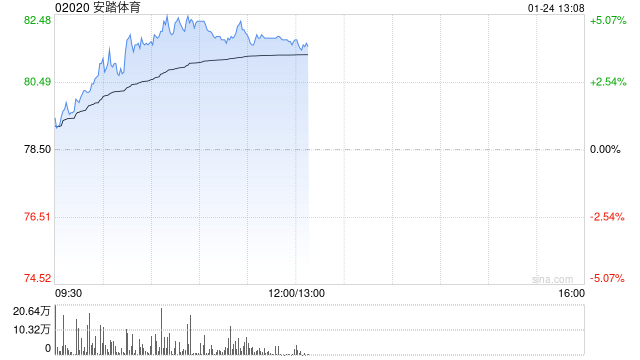 安踏体育现涨超4% 2024年第4季安踏及FILA零售表现较优