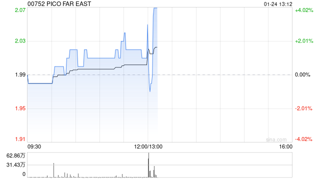 PICO FAR EAST将于5月21日派发末期股息每股0.075港元