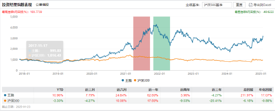 官宣！宏利基金名将王鹏“清仓式”离任 6位接任者经验如何？