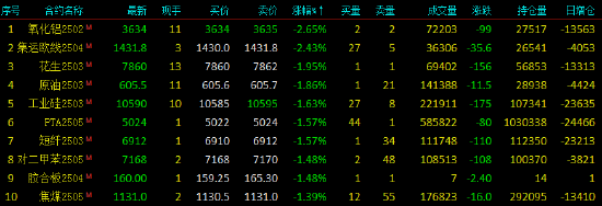 收评|国内期货主力合约涨跌互现 锰硅、烧碱涨超2%