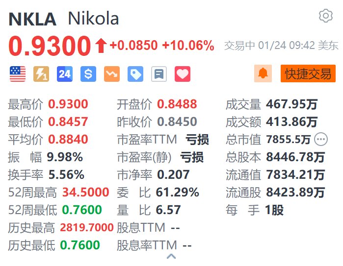 Nikola涨超10% 消息称其探索出售部分业务或整个公司