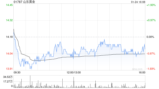 山东黄金预计2024年度归母净利润27亿至32亿元 同比增加15.98%到37.46%