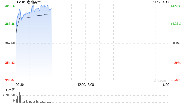 老铺黄金盘中涨超8%再创新高 花旗大幅上调公司目标价