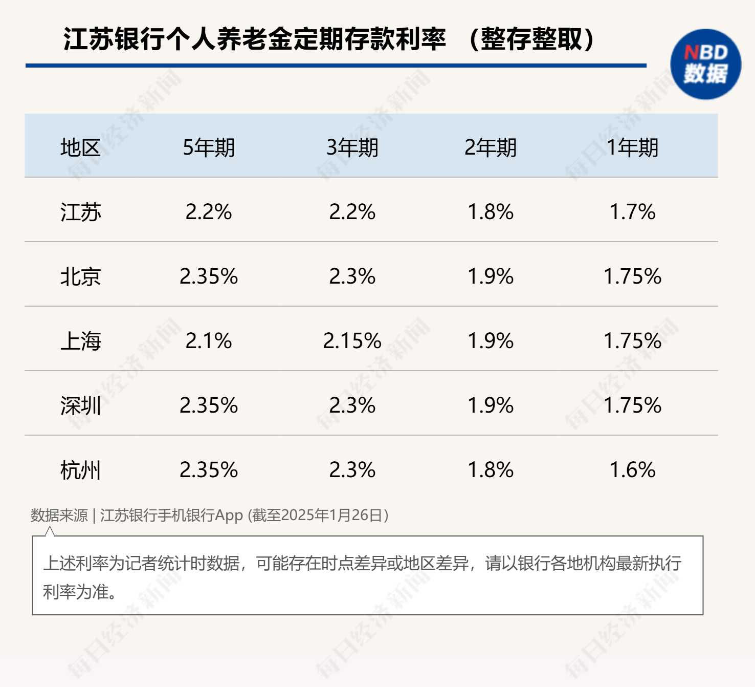 最高年化利率降至“2”字头 占据个人养老金产品“半壁江山”的储蓄类产品吸引力几何？