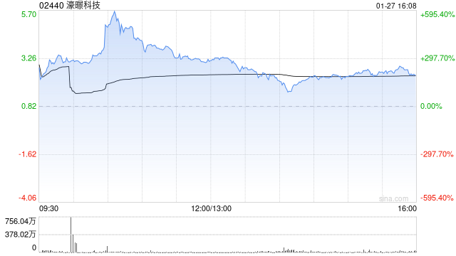 濠暻科技根据购股权发行463.7万股新股