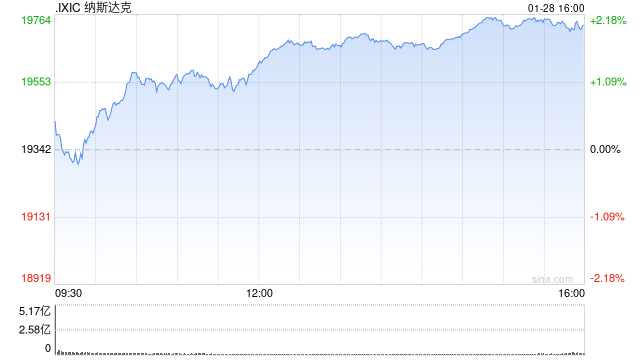 收盘：美股收高科技股领涨 英伟达引领纳指上涨逾2%