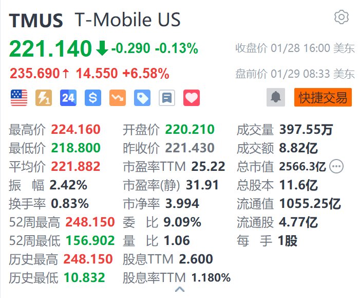 T-Mobile盘前涨超6.5% 第四季度净增用户数超预期