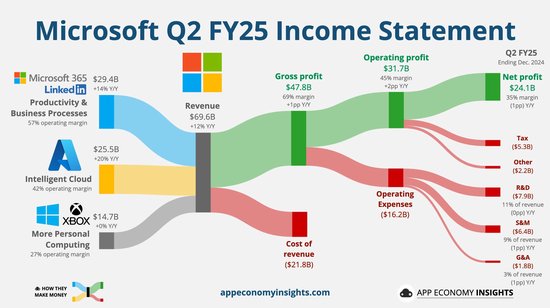 大把砸钱AI动力还不足？微软上季云营收意外放缓