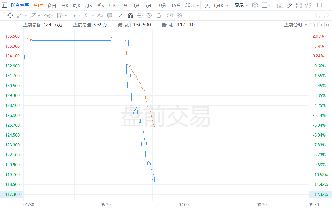 联合包裹盘前跌逾12% Q4营收及2025年营收指引逊预期