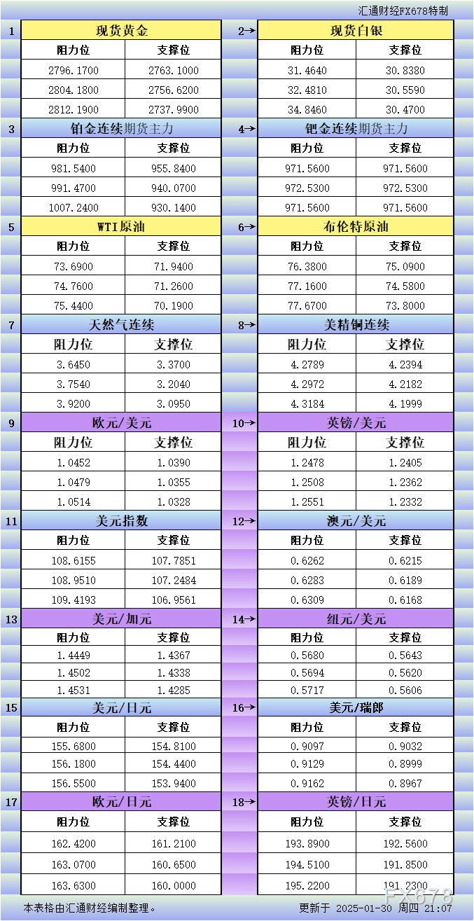 1月30日美市更新支撑阻力：18品种支撑阻力(金银铂钯原油天然气铜及十大货币对)