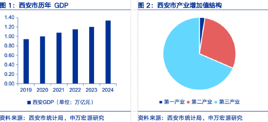 申万宏源研究春节见闻丨西安：硬科技之城的新活力与消费图景重构