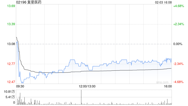 复星医药2月3日斥资295.31万港元回购23.2万股