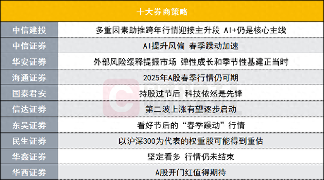 A股春季躁动加速？投资主线有哪些？十大券商策略来了