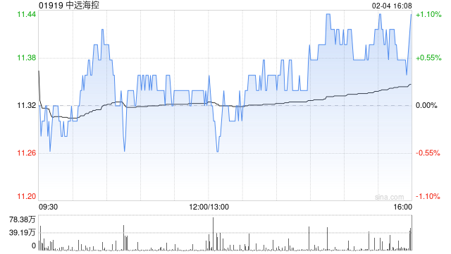 中远海控2月4日斥资5443.82万港元回购480万股