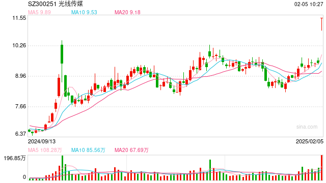 光线传媒20cm涨停，封单额超2亿元