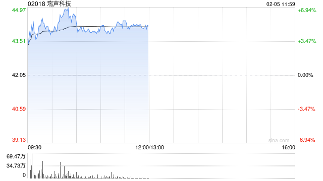 瑞声科技现涨逾5% 机构预计DeepSeek未来将利好AI设备发展公司有望受益