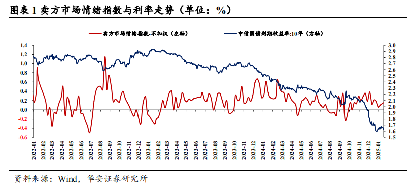 固收卖方对节后债市依然乐观