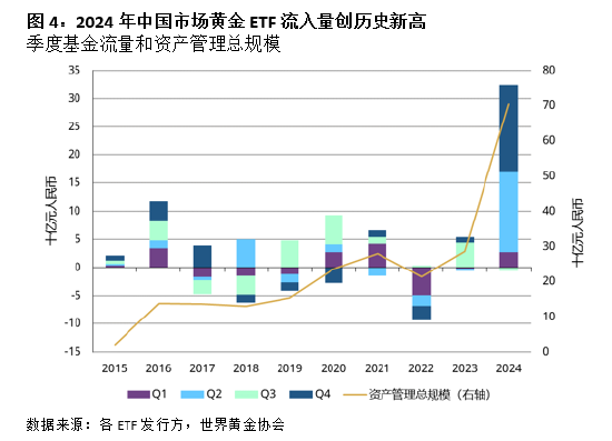 2024年中国市场黄金ETF需求激增 央行购金提振投资情绪