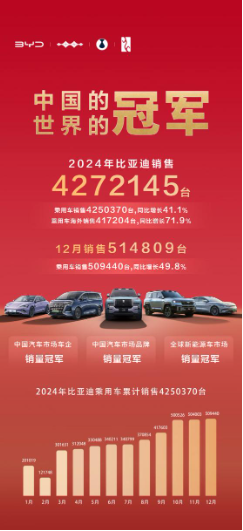 2024年全球车企销量排行榜前十出炉，比亚迪排名第五