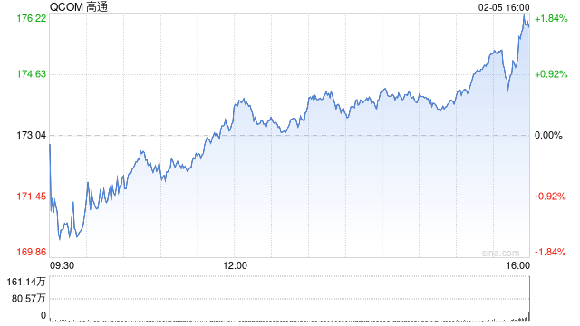 高通第一财季营收116.69亿美元 净利润同比增长24%