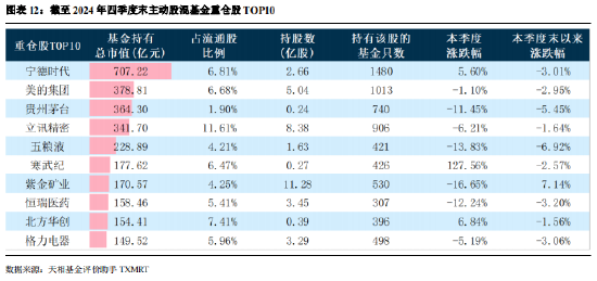 2024年公募基金四季报全量盘点：总规模攀升至32.41万亿 华夏基金以177.07亿利润居首（附重仓股）