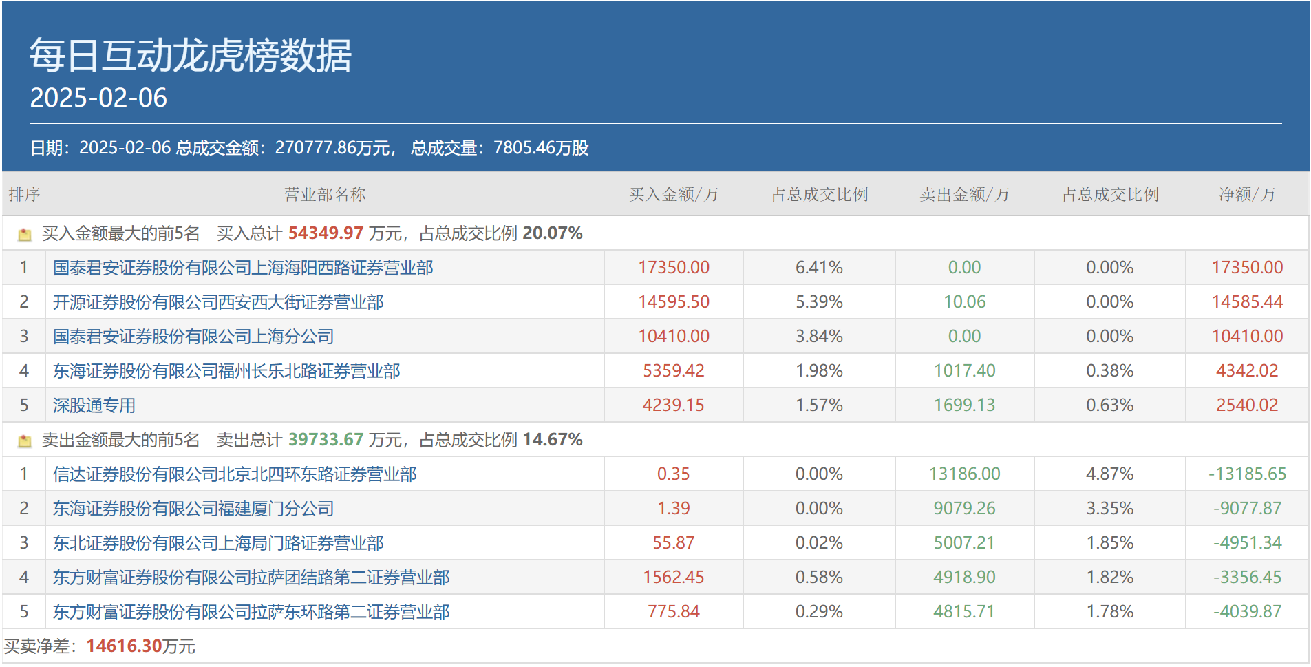 AI三大热点齐爆、顶级游资全出动抢筹， 都选中了谁？