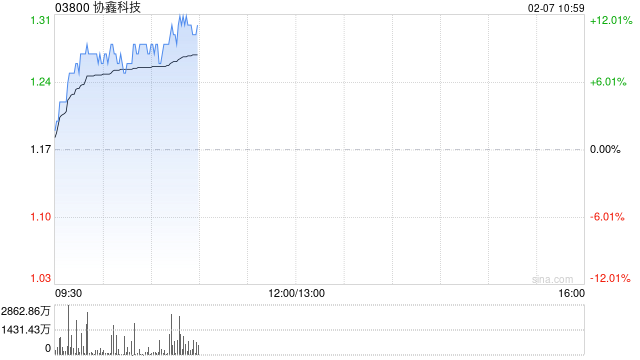 光伏股早盘走强 协鑫科技涨超7%信义光能涨超4%