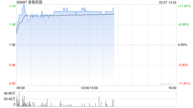 首程控股午前涨近11% 公司率先携手北京国管成立机器人发展投资基金