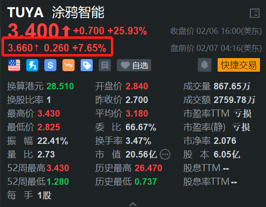 涂鸦智能盘前涨超7% H股今日一度飙涨近230%创新高