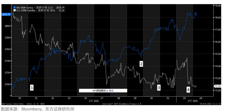 关税2.0对资产价格的意义