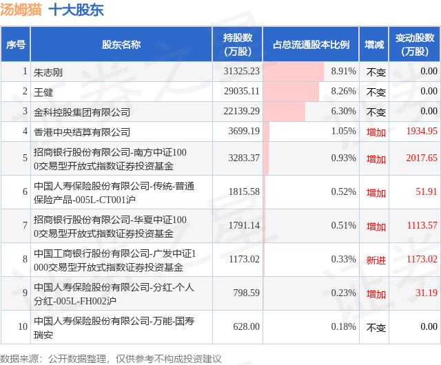 2月7日汤姆猫发布公告，股东减持934.62万股