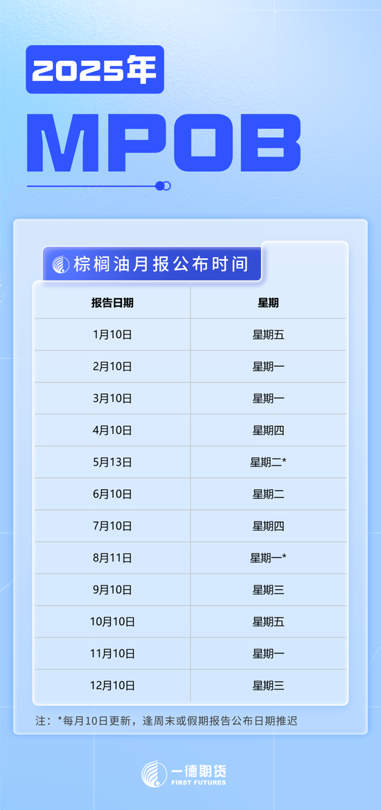 2025年的MPOB报告何时出？为什么说棕榈油期货交易中MPOB报告很重要？