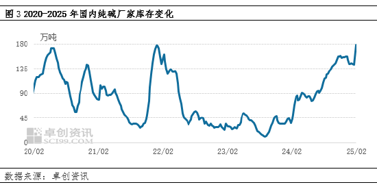 纯碱：节后市场供应压力增加，价格承压运行