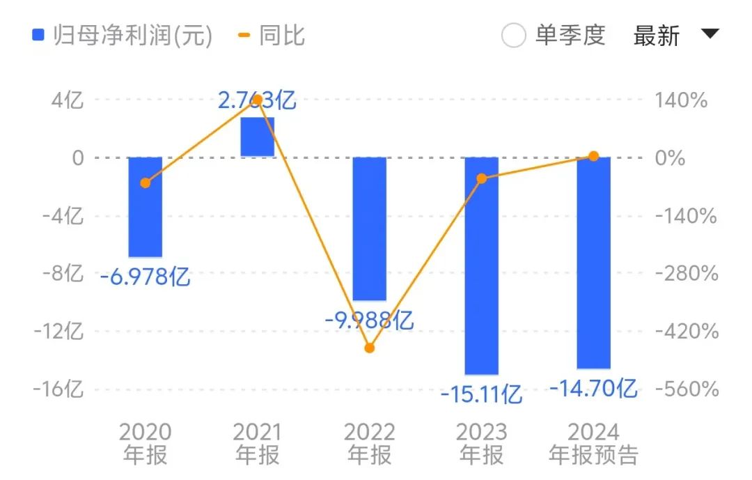 核心高管离职、研发团队流失近百人，荣昌生物三年亏损近40亿元