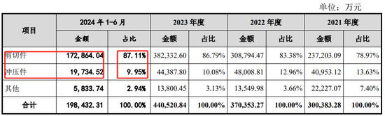 突发！利来智造IPO终止：2024年上半年业绩仅为2023年全年的约三成 应收账款、存货高企，筹资活动支撑现金流