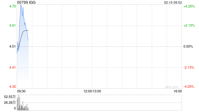 IGG发盈喜 预期2024年度取得净利润约5.8亿港元同比大幅增长约700%