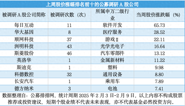 DeepSeek热度不减，公募火速调研概念股，哪些上榜？