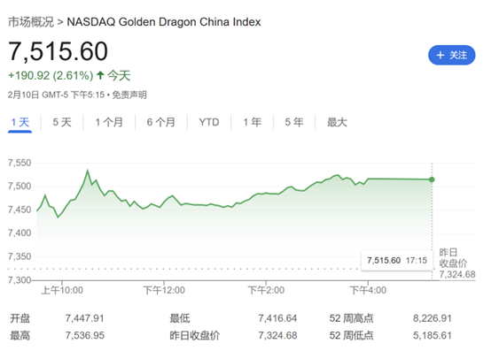 美对冲基金大佬全面增持中概股 曾放言“买入一切中国资产”