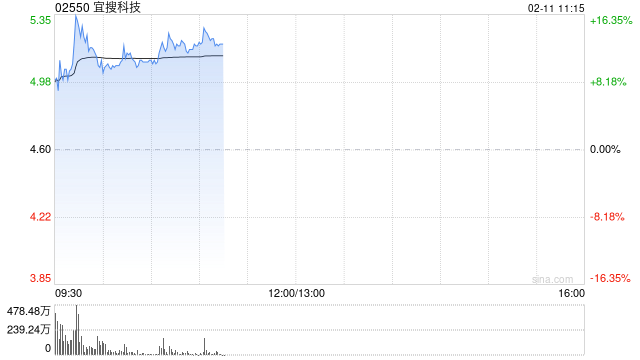 宜搜科技早盘一度涨超16% 近期出现多次转存仓异动