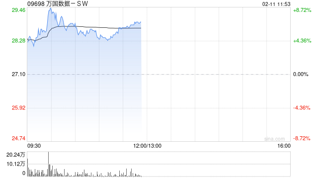 万国数据-SW现涨逾5% 华泰证券维持“买入”评级