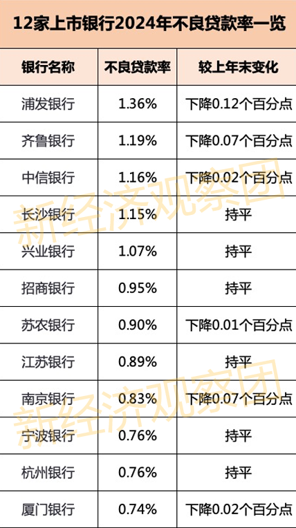 13家上市银行业绩快报：10家营收正增长 浦发银行不良率居高