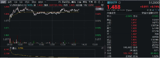 高股息奋起，银行ETF（512800）逆市上行，青岛银行涨逾4%！机构：关注银行对中长期资金的配置吸引力